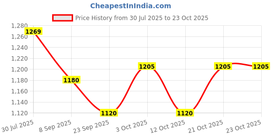 flipkart.com amaya decors Stoneware Cake Server amaya decors Price History Graph from 30 Jul 2025 to 22 Oct 2025