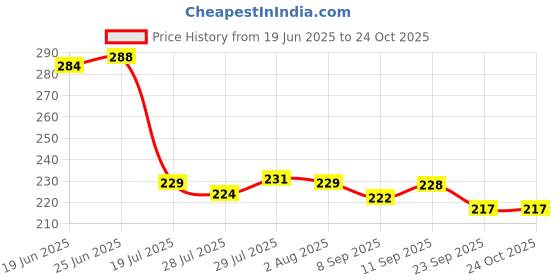 flipkart.com ikea Stoneware Coffee, 250 ml (Dark Turquoise) Ceramic Coffee Mug ikea Price History Graph from 19 Jun 2025 to 24 Oct 2025