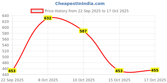 flipkart.com ikea Stoneware Serving Bowl Digital Shoppy OFTAST Classic Tempered Glass Serving Bowl, (White, 23 cm, 9 ") ikea Price History Graph from 22 Sep 2025 to 17 Oct 2025