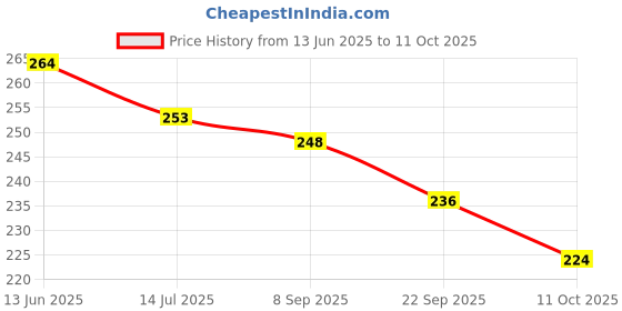 flipkart.com stongold Artificial Grass Floor Mat stongold Price History Graph from 13 Jun 2025 to 11 Oct 2025