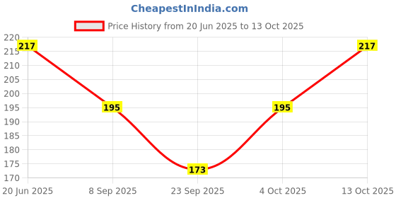 flipkart.com Stonic Daily_Use_HandTowel-15 ["Multicolor"] Handkerchief Price History Graph from 20 Jun 2025 to 13 Oct 2025