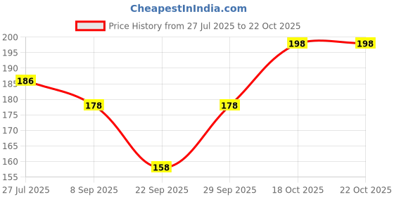 flipkart.com Stonic Daily_Use_HandTowel-17 ["Multicolor"] Handkerchief Price History Graph from 27 Jul 2025 to 21 Oct 2025