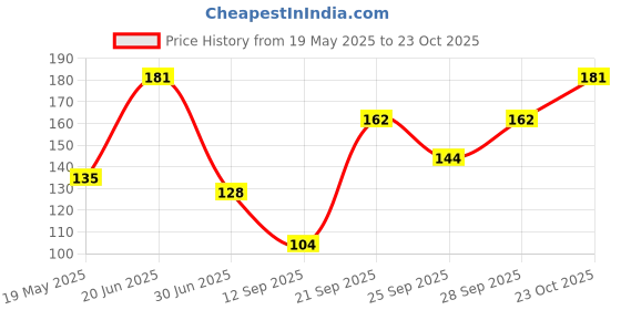 flipkart.com Stonic Daily_Use_HandTowel-6 ["Multicolor"] Handkerchief Price History Graph from 19 May 2025 to 23 Oct 2025