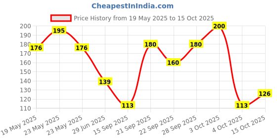 flipkart.com Stonic HANKY_FLOWER ["Multicolor"] Handkerchief Price History Graph from 19 May 2025 to 15 Oct 2025