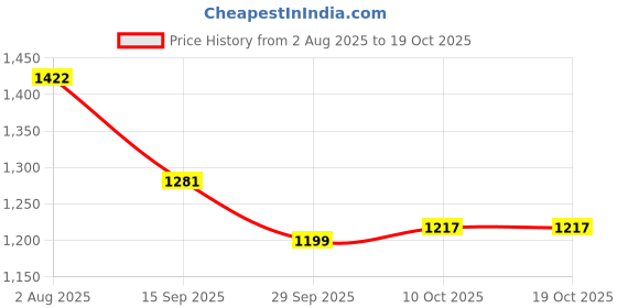 flipkart.com campus STONIC Men's Sports Shoes | Memory Foam Comfort with Support Tech | Lace-Up Training & Gym Shoes For Men campus Price History Graph from 2 Aug 2025 to 18 Oct 2025