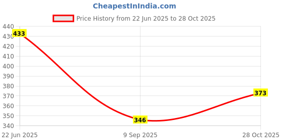 flipkart.com stonic PLAY_CRIC Tennis Ball stonic Price History Graph from 22 Jun 2025 to 28 Oct 2025
