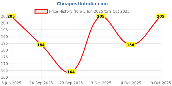 flipkart.com Stonic Soft Stripes Terry Face Towel-8 ["Multicolor"] Handkerchief Price History Graph from 5 Jun 2025 to 9 Oct 2025