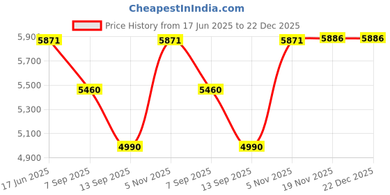 flipkart.com STONICS ST-101 Smart Door Lock Price History Graph from 17 Jun 2025 to 21 Dec 2025