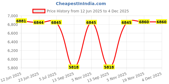 flipkart.com STONICS ST-102 Smart Door Lock Price History Graph from 12 Jun 2025 to 4 Dec 2025