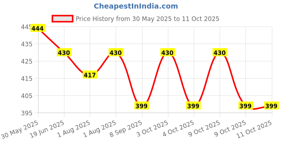 flipkart.com stonkar by stonkar Milk Bag stonkar by stonkar Price History Graph from 30 May 2025 to 11 Oct 2025