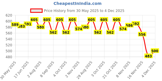 flipkart.com stonkar Flex Sports and Gym Bag stonkar Price History Graph from 30 May 2025 to 4 Dec 2025