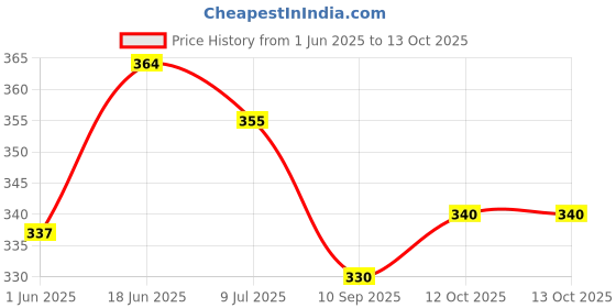 flipkart.com stonkar Solid Party Bag stonkar Price History Graph from 1 Jun 2025 to 13 Oct 2025