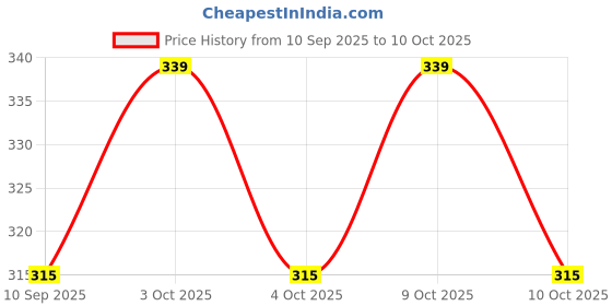 flipkart.com stonkar Solid Party Bag stonkar Price History Graph from 10 Sep 2025 to 10 Oct 2025