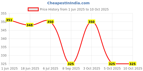 flipkart.com stonkar Solid Party Bag stonkar Price History Graph from 1 Jun 2025 to 9 Oct 2025