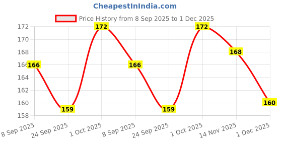 flipkart.com stonkraft Crystal Carrom Coin Carrom Pawns stonkraft Price History Graph from 8 Sep 2025 to 1 Dec 2025