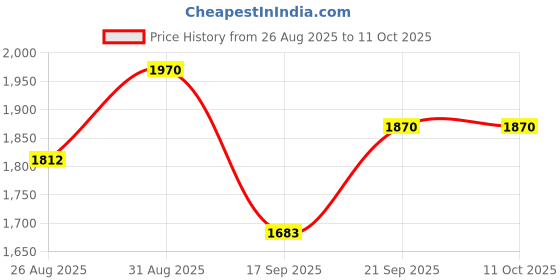 flipkart.com stonnor Medium Check-in Suitcase (66 cm) 8 Wheels - TROLLEY_ROSE GOLD_SR-08 - Blue stonnor Price History Graph from 26 Aug 2025 to 10 Oct 2025