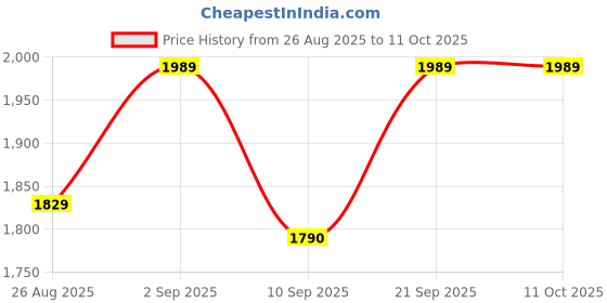 flipkart.com stonnor Medium Check-in Suitcase (66 cm) 8 Wheels - Unbreakable Polypropylene 8 Wheel Spinners, with Tsa Lock (SK-06) - Grey stonnor Price History Graph from 26 Aug 2025 to 10 Oct 2025