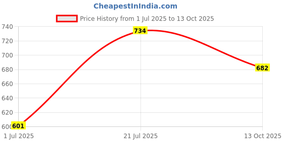 flipkart.com stonsell Bobby Single Room Heater | 1000 W Low Power Consumption | | Radiant Room Heater stonsell Price History Graph from 1 Jul 2025 to 13 Oct 2025