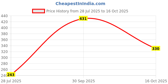 flipkart.com stonsell Dynamic Ocean Wave Projection Light, USB Powered, For Bedroom, Livingroom, Night Lamp stonsell Price History Graph from 28 Jul 2025 to 16 Oct 2025