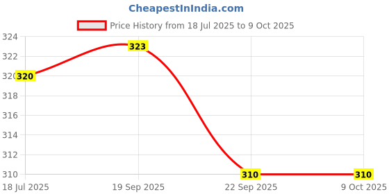 flipkart.com StonSell Portable Hand fan Rechargeable with Charging USB , Speed Mode 3 Cooler Price History Graph from 18 Jul 2025 to 9 Oct 2025