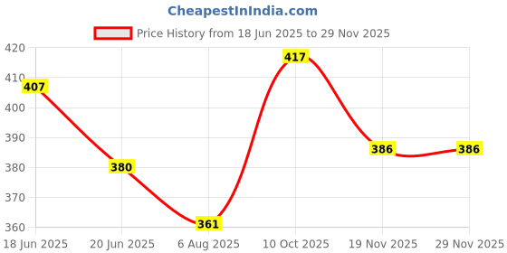 flipkart.com Stookin 10FTx10 Sky Blue Backdrop Background for Photography Screen For Studio Reflector Price History Graph from 18 Jun 2025 to 27 Nov 2025