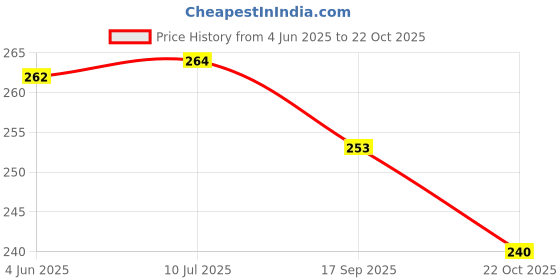 flipkart.com stookin 10S BMS Educational Electronic Hobby Kit stookin Price History Graph from 4 Jun 2025 to 22 Oct 2025