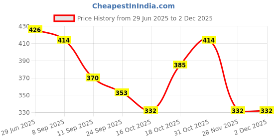 flipkart.com stookin 12V - 40V 10A 400W DC Motor Speed Controller (PWM) Adjustable Variable Speed Switch DC Motor Driver Power Supply Electronic Hobby Kit stookin Price History Graph from 29 Jun 2025 to 1 Dec 2025