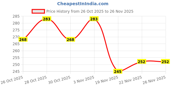 flipkart.com stookin 150W Boost Converter Step Up Module DC 10~32V to 12~35V Power Supply Electronic Hobby Kit stookin Price History Graph from 26 Oct 2025 to 26 Nov 2025