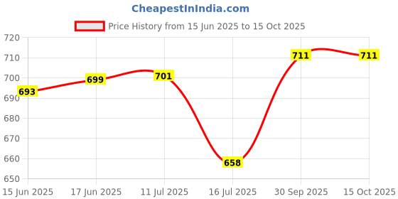flipkart.com Stookin 16ft×08ft ,Baige No Wrinkle Polyester Photography Backdrop (4×8ft 4Pcs Panel) Reflector Price History Graph from 15 Jun 2025 to 14 Oct 2025