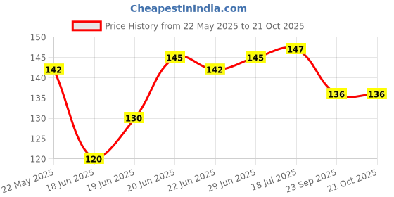 flipkart.com stookin 2 Pin ON/OFF I/O SPST Snap in Mini Rocker Switch (Pack of 10) Educational Electronic Hobby Kit Electronic Components Electronic Hobby Kit stookin Price History Graph from 22 May 2025 to 20 Oct 2025