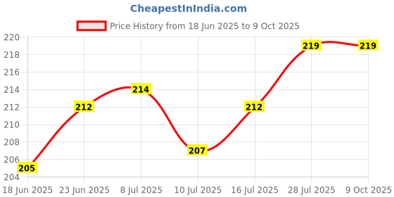 flipkart.com Stookin 4Ftx8Ft Heavy Black 200GSM NON Transparent Backdrop Background For Studio Reflector Price History Graph from 18 Jun 2025 to 8 Oct 2025