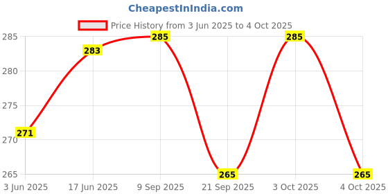 flipkart.com stookin 4S 20A 18650 Lithium Battery Protection Board BMS Educational Electronic Hobby Kit stookin Price History Graph from 3 Jun 2025 to 4 Oct 2025
