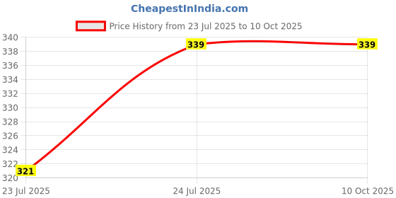 flipkart.com Stookin 4X 8FT Red Backdrop 2 Panels-Wrinkle-Free Polyester Wedding Party Photography Reflector Price History Graph from 23 Jul 2025 to 9 Oct 2025
