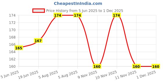 flipkart.com Stookin 55MM Lens CapLens Cap Price History Graph from 5 Jun 2025 to 1 Dec 2025