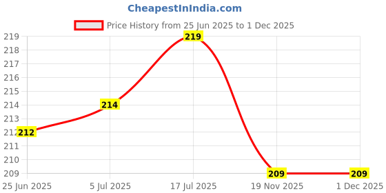 flipkart.com Stookin 55mm Replacement Lens Cap Cover for 55MM LENS THREADLens Cap Price History Graph from 25 Jun 2025 to 1 Dec 2025