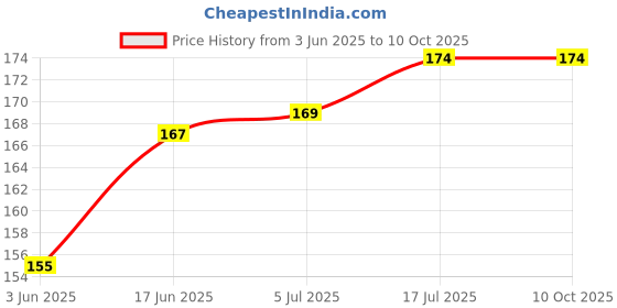 flipkart.com Stookin 58mm Front Lens Cap for 5d/650d/ 1100d/ 600d/700d/1200d/1300d with 18-55mm & 55-250mmLens Cap Price History Graph from 3 Jun 2025 to 10 Oct 2025