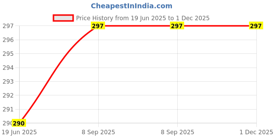 flipkart.com Stookin 67 mm Lens CapLens Cap Price History Graph from 19 Jun 2025 to 1 Dec 2025