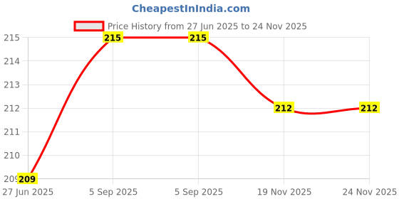 flipkart.com Stookin 67mm lens cap for nikkonLens Cap Price History Graph from 27 Jun 2025 to 24 Nov 2025