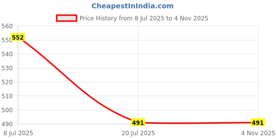 flipkart.com Stookin 6ft X 9ft,2 In 1 Colors Single Photography Backdrop (Black & Yellow 2 In 1 ) Reflector Price History Graph from 8 Jul 2025 to 2 Nov 2025