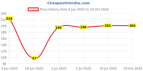 flipkart.com Stookin 6FTx9FT Sky Blue Backdrop for Photography Screen for Studio Reflector Reflector Price History Graph from 4 Jun 2025 to 18 Oct 2025