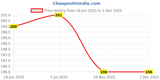 flipkart.com Stookin 72 MM Lens capLens Cap Price History Graph from 18 Jun 2025 to 30 Nov 2025