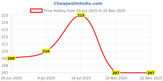 flipkart.com Stookin 77 MM Lens capLens Cap Price History Graph from 20 Jun 2025 to 22 Nov 2025