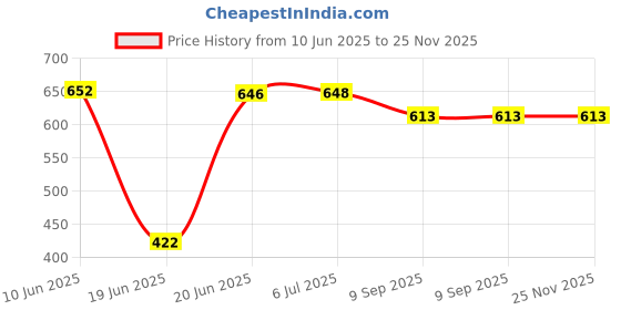 flipkart.com Stookin 8 x12 FT Green, Black LEKERA Backdrop Photo Light Studio Photography Background Reflector Reflect Reflector Price History Graph from 10 Jun 2025 to 24 Nov 2025