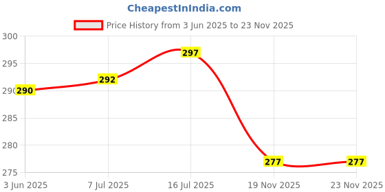 flipkart.com Stookin 8FTX10.5FT White Backdrop Background for Photography Photo Booth Backdrop for Photoshoot Background Screen Video Recording Parties Curtain Reflector Reflector Price History Graph from 3 Jun 2025 to 22 Nov 2025