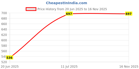 flipkart.com Stookin 8FTX12FT Backdrop Lekera Photo Light Studio Background Red & Black (Pack Of 2) Reflector Price History Graph from 20 Jun 2025 to 15 Nov 2025