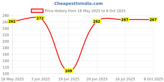 flipkart.com Stookin 8FTx9FT Light Green Studio Backdrop for Event Shoot & Vedio Recording ( P-Green) Reflector Price History Graph from 18 May 2025 to 8 Oct 2025