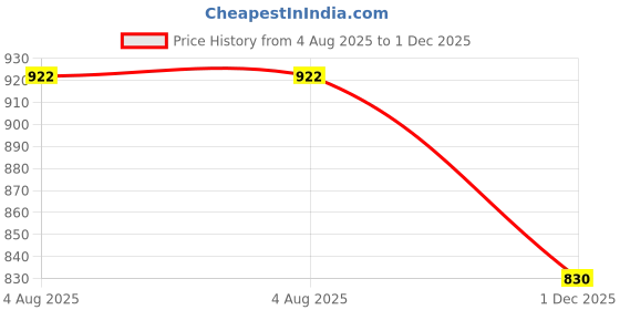 flipkart.com Stookin 8X 12ft ,2 In 1 Colors Single Photography Backdrop (Yellow & White 2 in 1) Reflector Price History Graph from 4 Aug 2025 to 1 Dec 2025