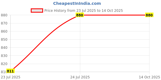 flipkart.com Stookin 8X 12ft ,2 In 1 Colors Single Photography Backdrop(Parrot Green & Pink 2 in 1) Reflector Price History Graph from 23 Jul 2025 to 13 Oct 2025