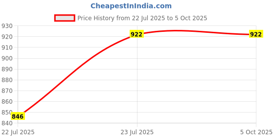 flipkart.com Stookin 8X 12ft ,2 In 1 Colors Single Photography Backdrop(Pink & White 2 in 1) Reflector Price History Graph from 22 Jul 2025 to 5 Oct 2025