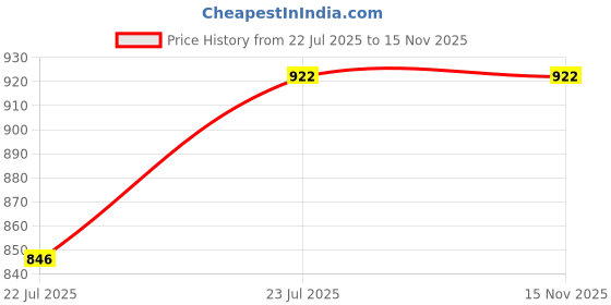 flipkart.com Stookin 8X 12ft,2In1 Colors Single Photography Backdrop(Purple & Yellow 2in1) Reflector Price History Graph from 22 Jul 2025 to 15 Nov 2025